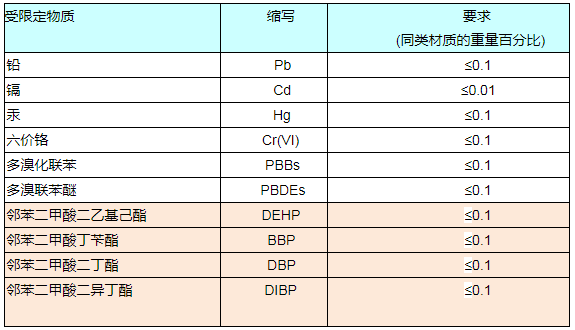 RoHS報告如何收費？.png