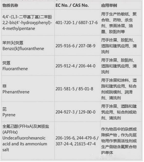 REACH增添到197項(xiàng)是怎么收費(fèi)的？.png