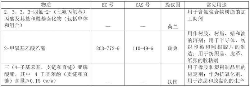 REACH 增添到201項了？.png